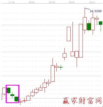 底位三連空陰線