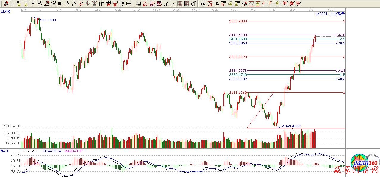 波段百分比延伸線