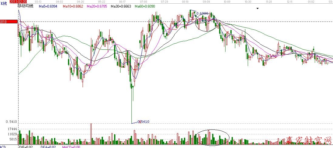 量減價平整理態勢示意圖