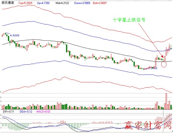 贏家戰法生命線十字星