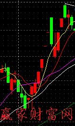 000028 180成長 K線圖判斷下跌末期的急跌連續陰線形狀圖