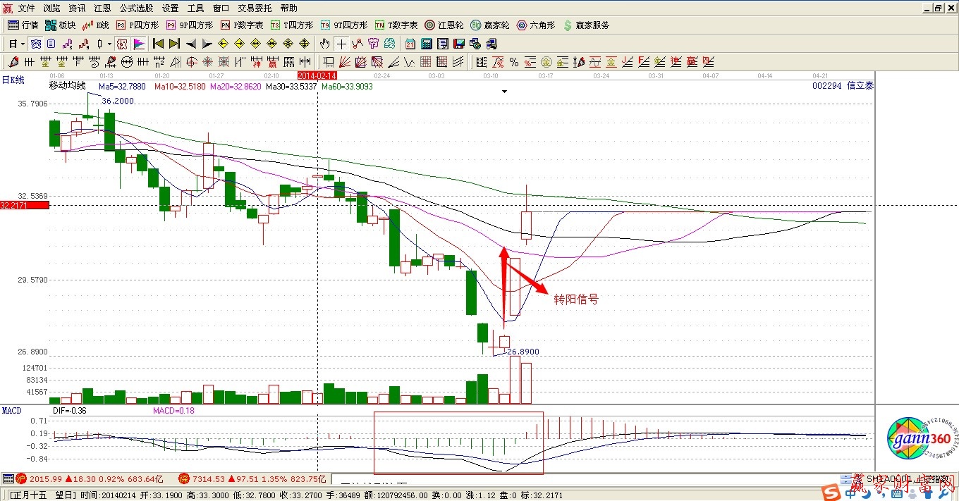 信立泰走勢向好