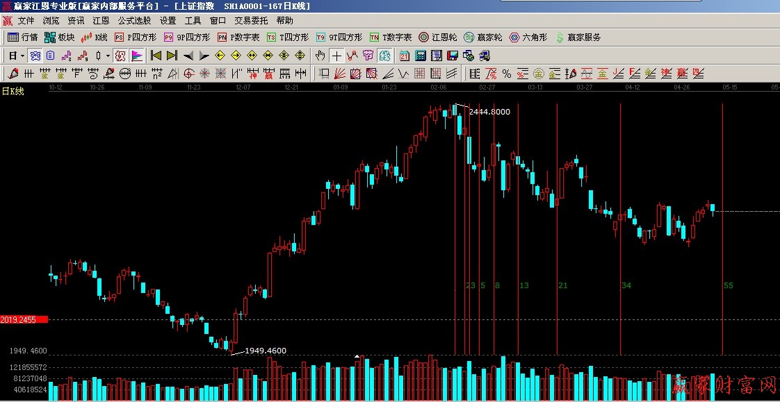 費氏時間循環(huán)線