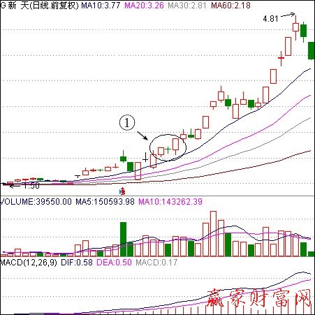 日線(xiàn)前復(fù)權(quán)