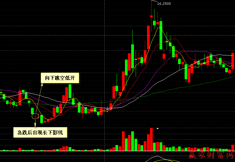 000002 萬(wàn)科A  下跌末期急跌后向下跳空低開(kāi)長(zhǎng)下影線