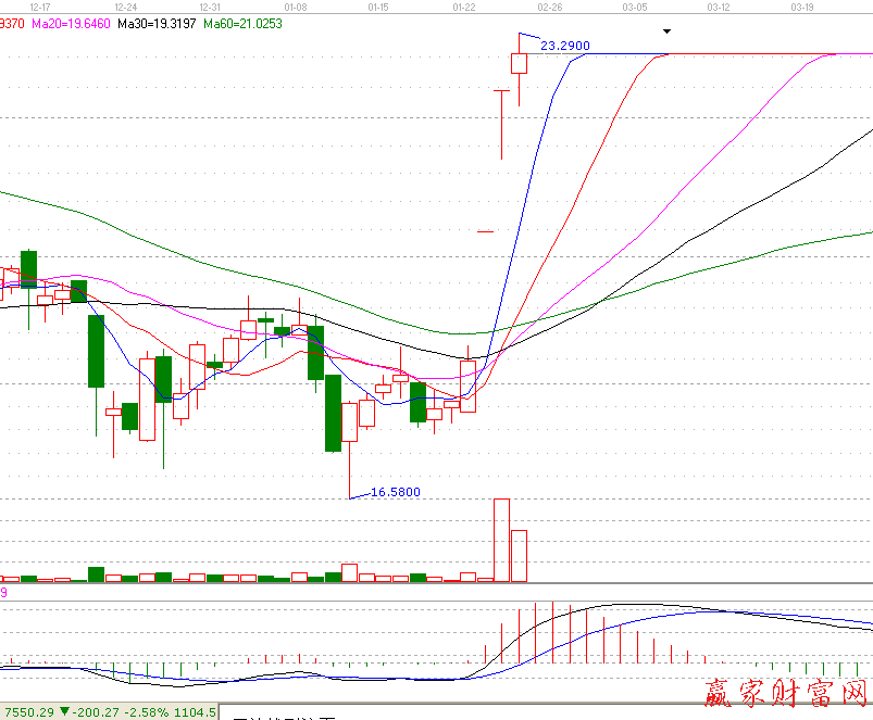 用均線(xiàn)進(jìn)行短線(xiàn)交易 興森科技