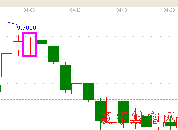 K線圖找賣出信號:頂部盡頭線1