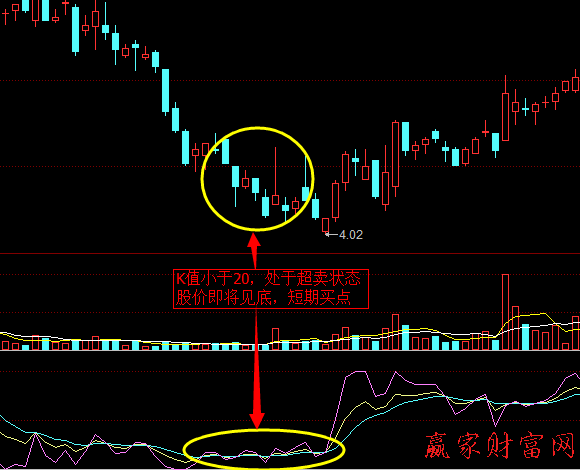KDJ指標中的超買和超賣