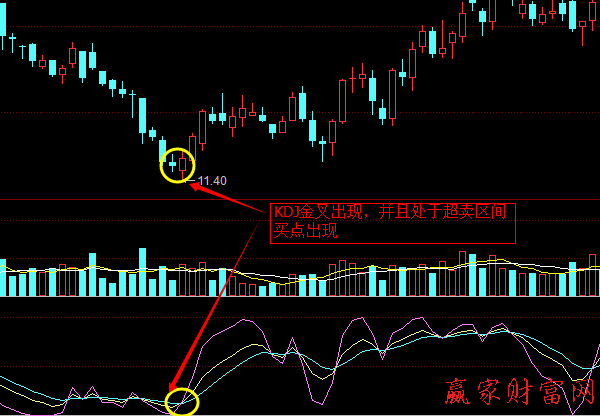 KDJ指標中金叉與死叉實戰技巧1