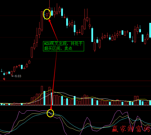 KDJ指標中金叉與死叉實戰技巧2