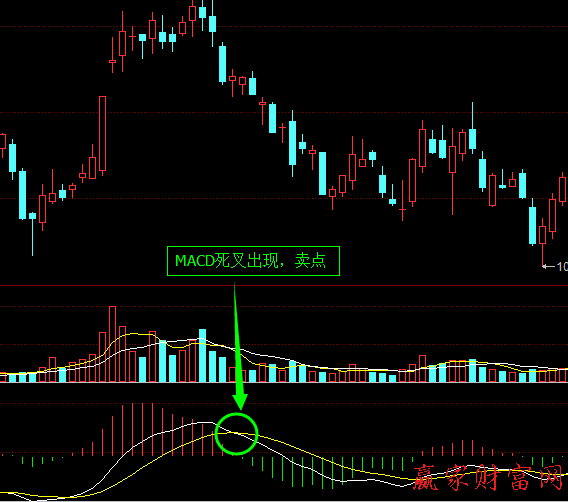 MACD死叉賣出實戰技巧