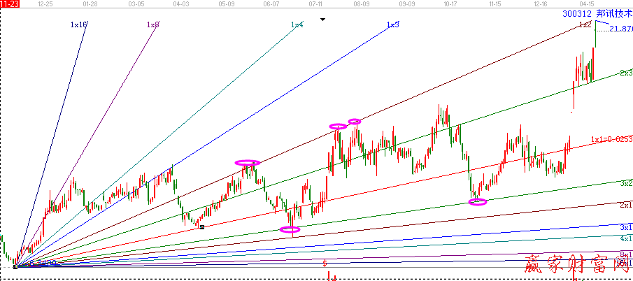實戰江恩角度線畫法