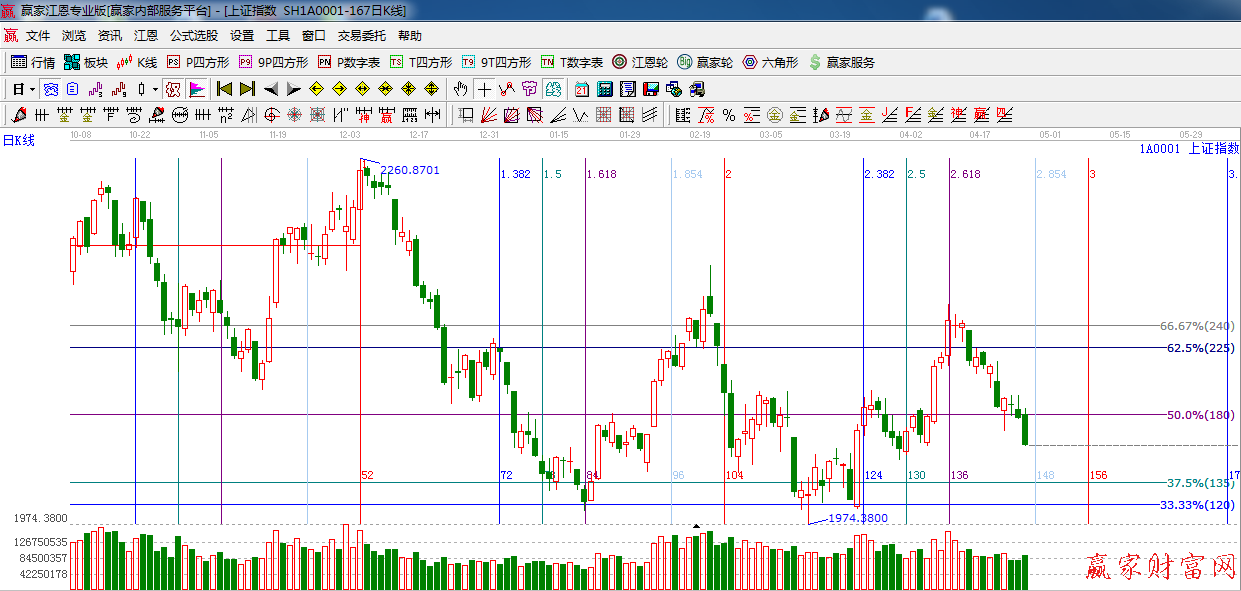 百分比，黃金時間周期