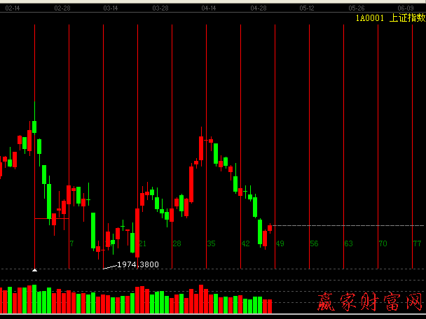 神奇數字7在江恩中的展現