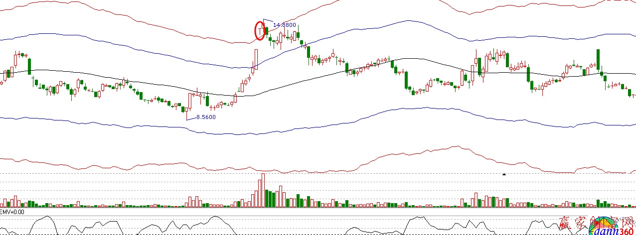漲停板騙術K線圖