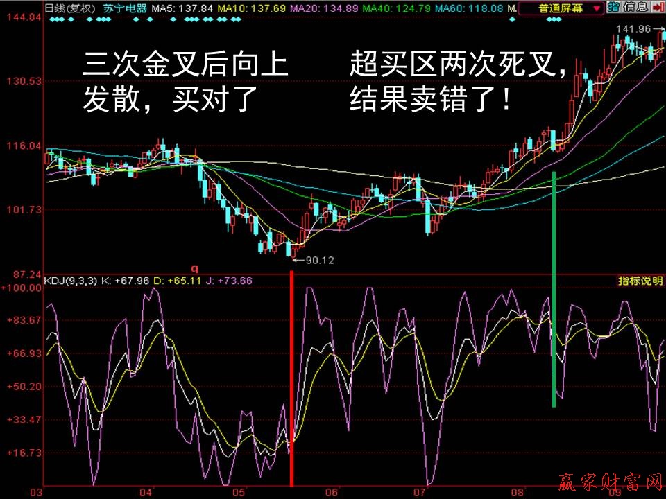 三次金叉后向上發散,買對了
