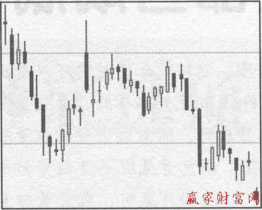 腰部走勢形態(tài)