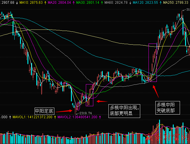 上證指數日K線圖