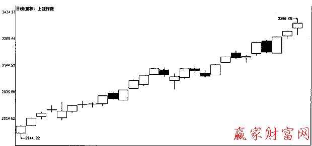 上證指數的上漲行情