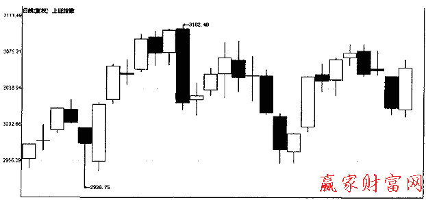 上證指數的橫盤整理行情