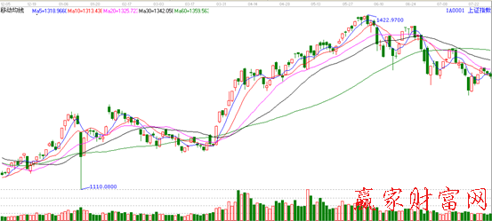 快轉慢反彈行情