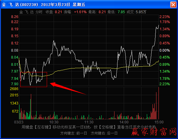 分時圖上形態的支撐作用