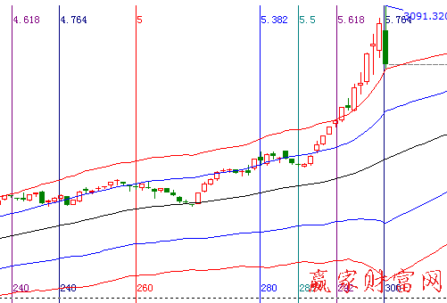 大盤趨勢(shì)圖