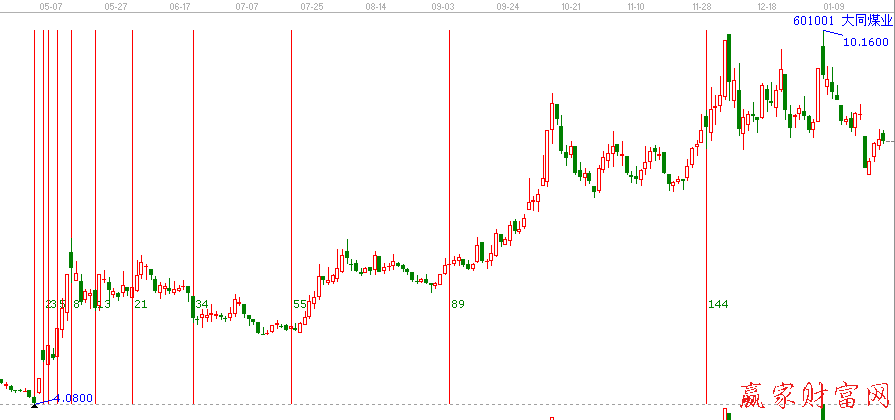 大同煤業601001費氏時間循環線