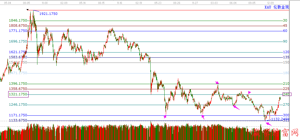 江恩價格循環線
