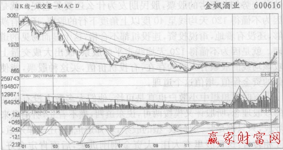 看菜吃飯,看形態炒股,成交量放大后也不一定馬上買入