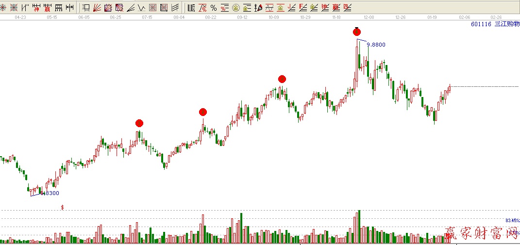 601116江恩價格數字表圖形