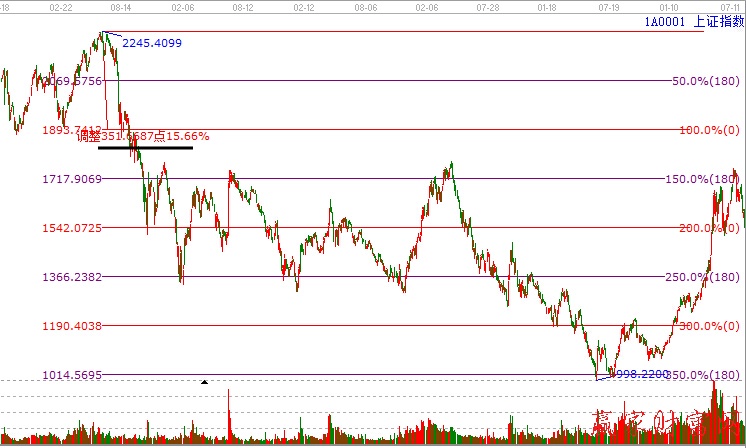 空間百分比轉換