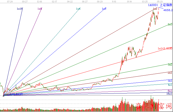 上證指數江恩角度線圖
