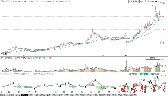 中國(guó)石化2005年7月