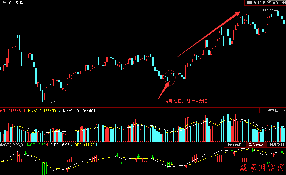 創業板守住缺口要堅定看漲做多