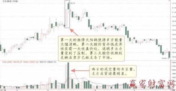 空頭遭遇線k線形態