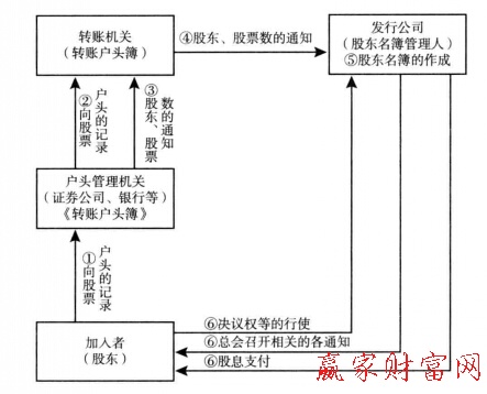圖1股票等轉賬制度中的加入者、轉瞇機關以及和發行公司的關系