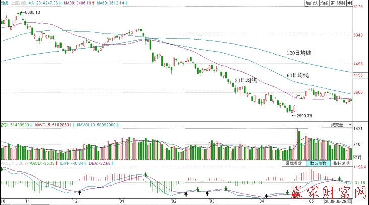 上證指數日線圖