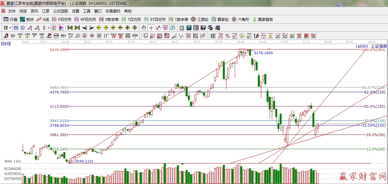 江恩轉折趨勢線