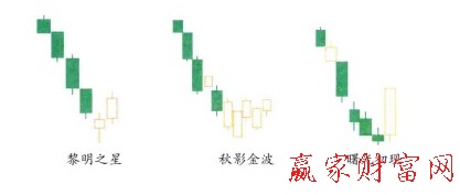 三種常見k線形態