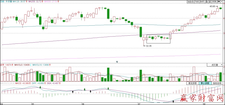片仔癀(600436)2010年5月以來的走勢圖