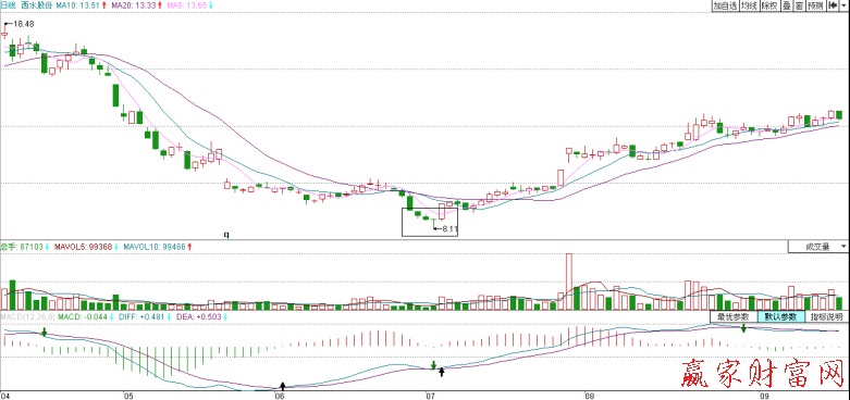 西水股份(600291)2010年4月以來的走勢圖