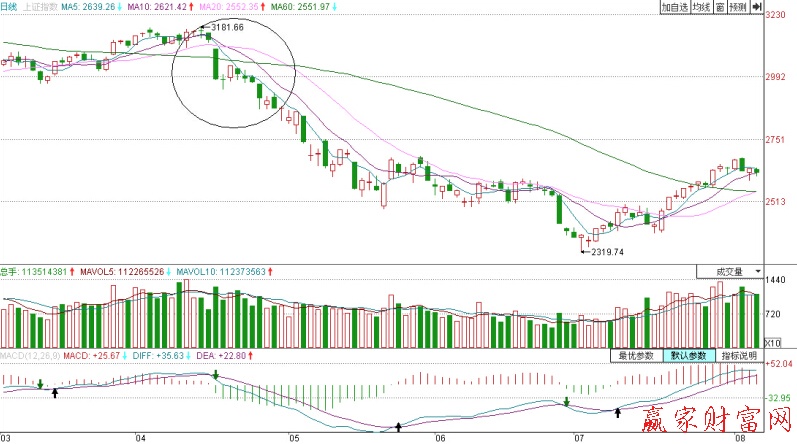 上證指數MA實例（二）