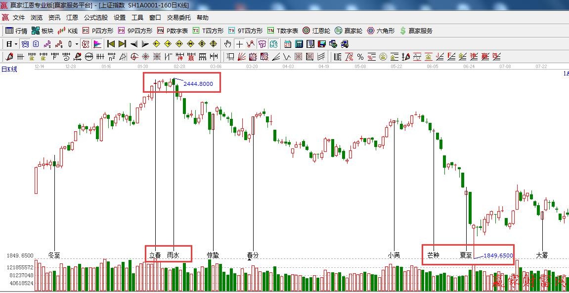 江恩理論 二十四節氣