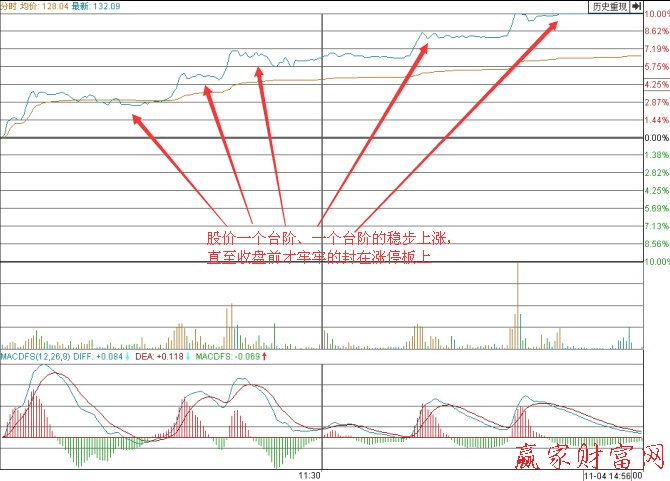 科倫藥業2010年11月4日的漲停分時圖