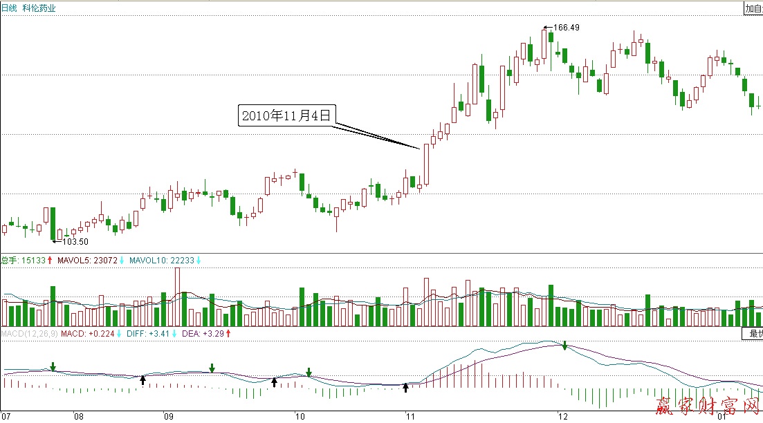 科倫藥業2010年11月4日前后走勢圖