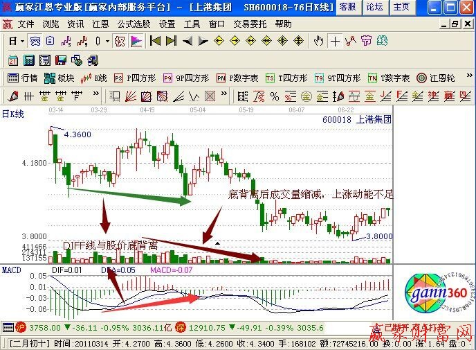 MACD背離與成交量的一般規律