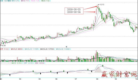 大唐發電高檔漲停后的放量長影線形態示意圖