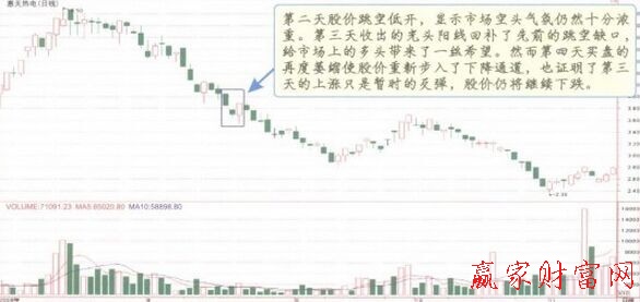 向下跳空三法K線形態