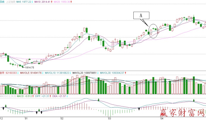 上證指數日K線圖